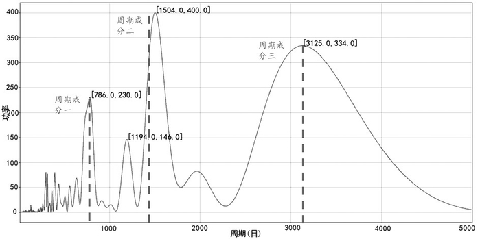 　　图为基于日频数据的美元指数傅里叶变换结果