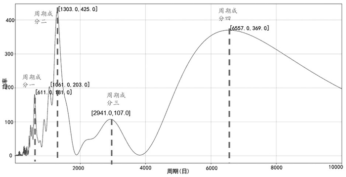 　　图为基于日频数据的黄金价格傅里叶变换结果（1972年1月—2009年1月）