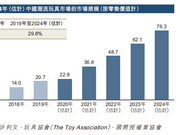 年赚4.5亿 泡泡玛特是投资者的“印钞机”还是“资本泡泡”?