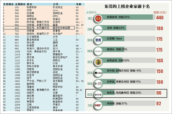 ▲2020胡润百富榜中，