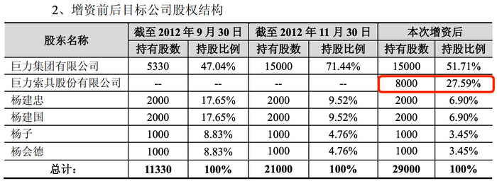 刘伶醉股权结构 图片来源：巨力索具公告