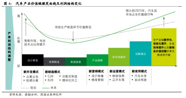 　　图片来源：国海证券研究所，东方财富Choice数据