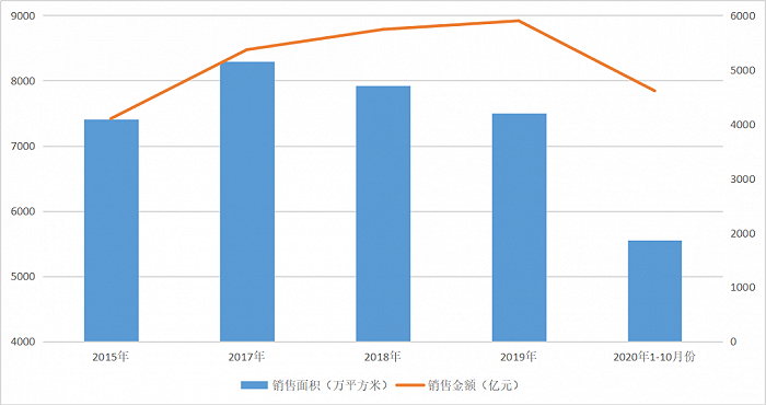 图：2015年至2020年前10月东北地区商品房量价走势