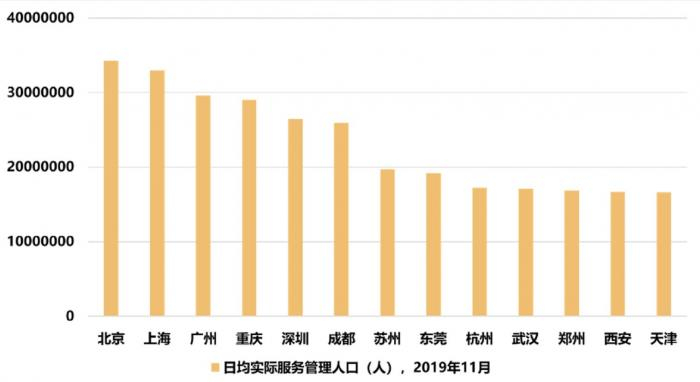 （数据来源：百度慧眼-北规院规划大数据联合实验室）