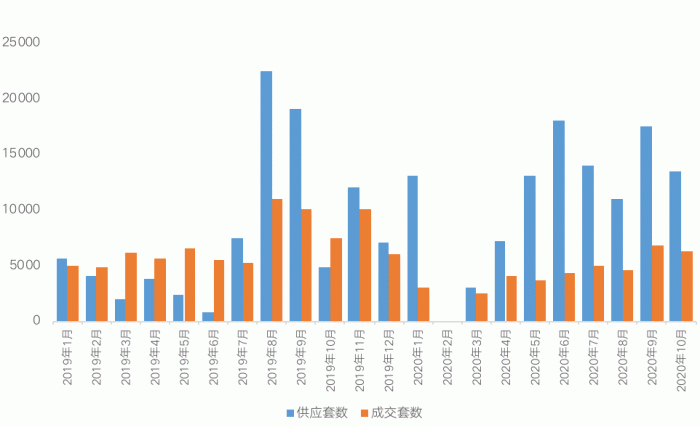 图：2019年1月-2020年10月哈尔滨商品房市场供求套数走势