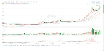 中集集团半年以来的股价走势
