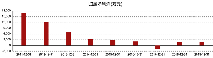 巨力索具归属净利润 图片来源：东方财富网
