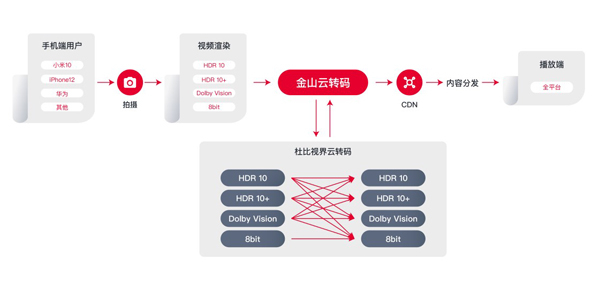 图2：金山云杜比视界云转码解决方案