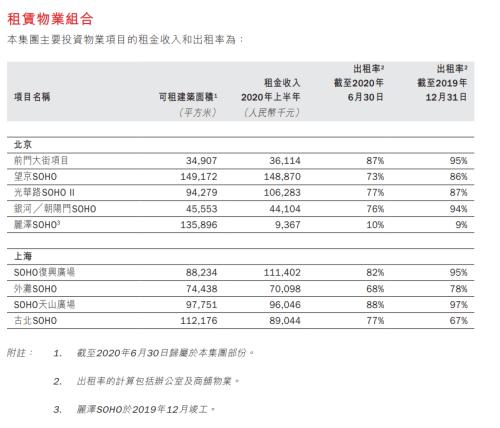 ▲SOHO中国现有物业。