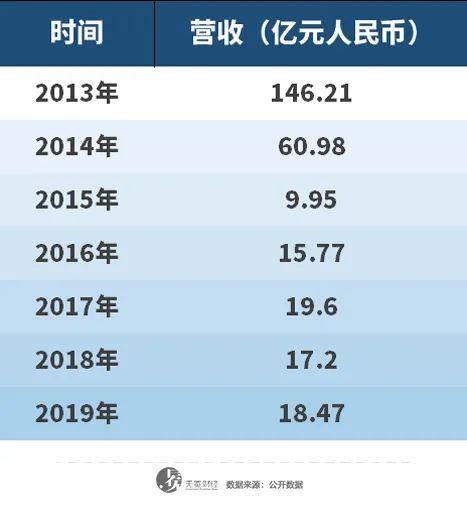 ▲SOHO中国营收情况。