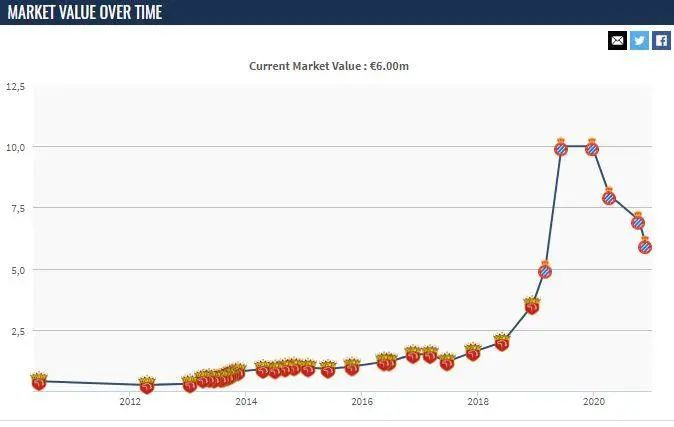 武磊身价变化图。图片来源：德国转会市场截图