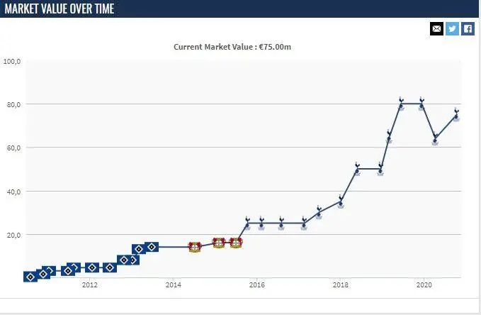 孙兴慜身价走势图。图片来源：德国转会市场截图