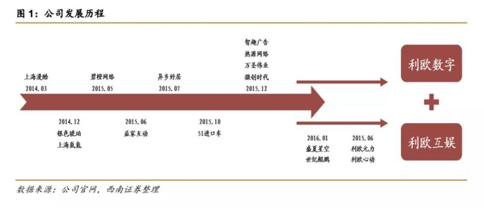 图片来源：西南证券研报