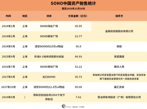 ▲SOHO中国近几年来持续抛售资产。