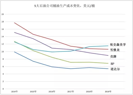 【图】道达尔的桶油生产成本，为巨头中最低(><span class=