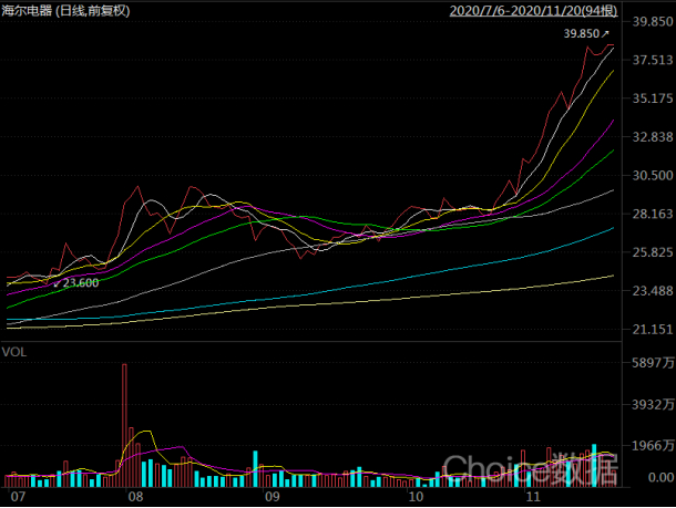 图7：海尔电器股价暴涨来源：choice