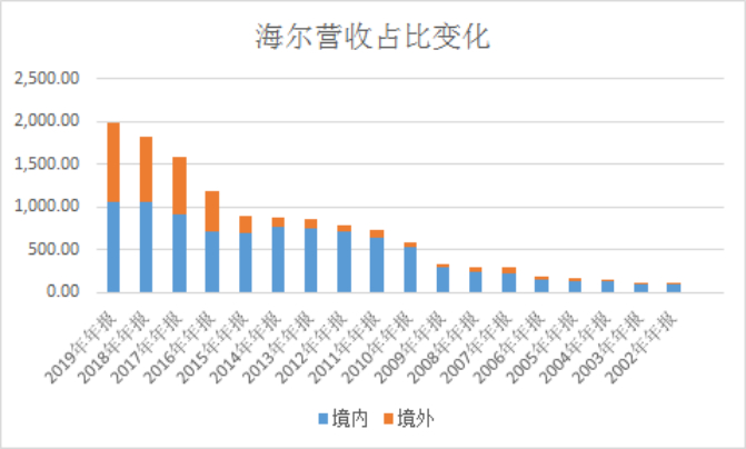 图2：海尔营收增长主要来源于境外，来源 Choice
