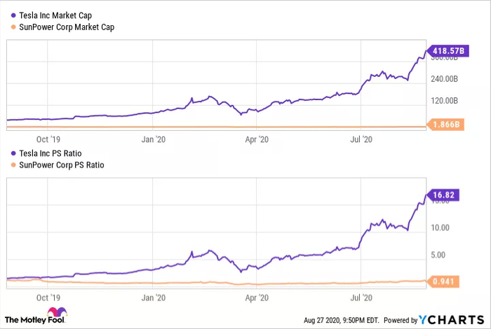 【图】SunPower和特斯拉的市值和市销率图表(