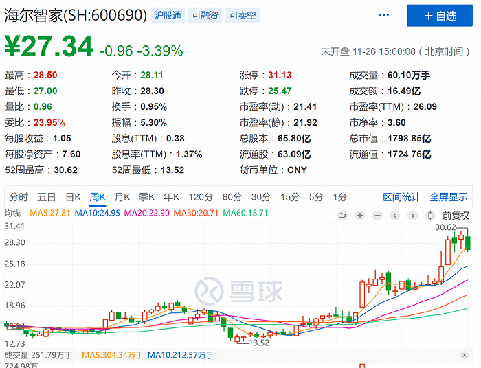 图1：海尔股价周k图