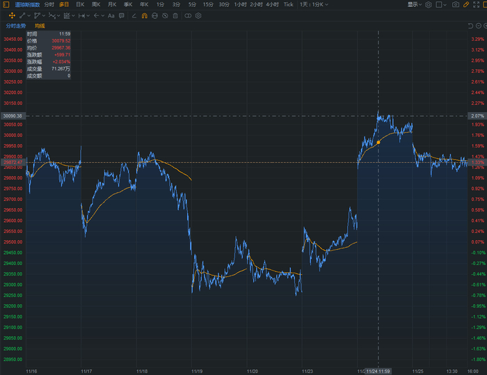 道琼斯工业指数突破30000点