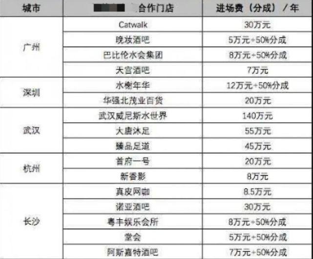▲ 某共享充电宝品牌进驻费用一览（图源：新浪微博）