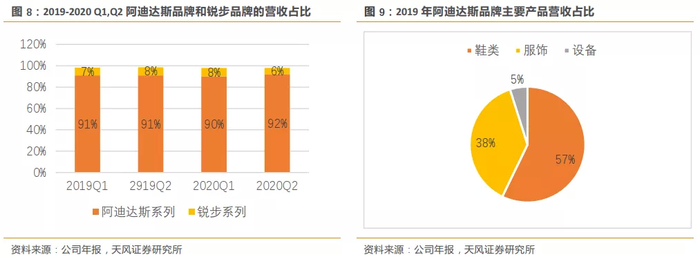 线上渠道逆势增长，逐渐成为稳定营收来源