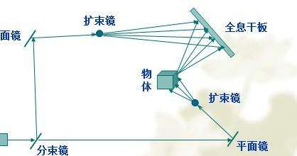  全息投影拍摄过程