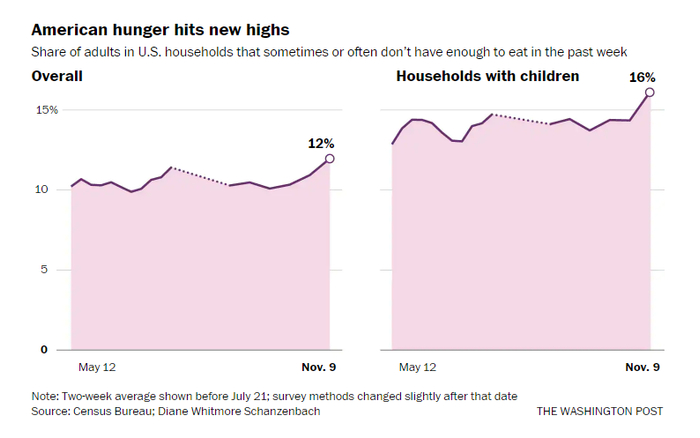 △美国人口统计局：过去一周（统计截至11月9日）美国家庭中有时或经常没有足够食物的成年人所占比例（图片来源：《华盛顿邮报》）