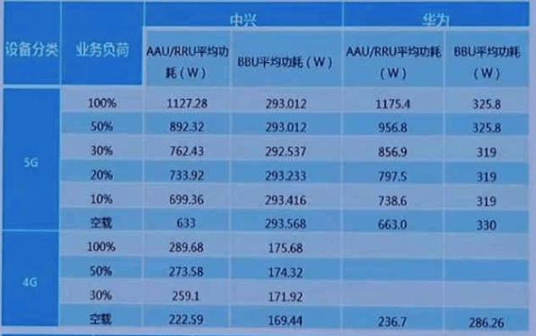网上流传的关于5G基站耗电暴增的截图