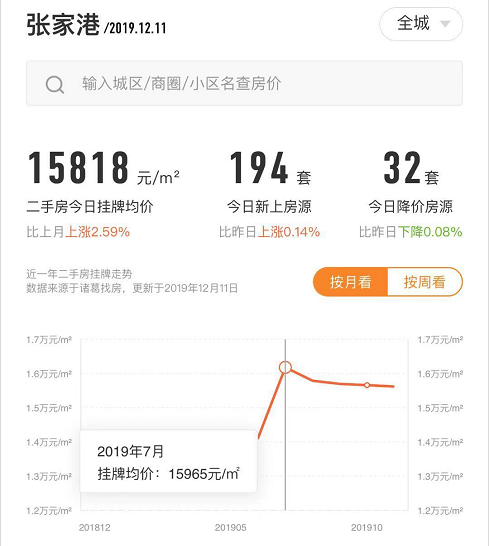这也是为啥7月时张家港房价唰地一下到了近年新高的1万6一平，比起5月时高了足足3000一平。不仅如此