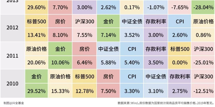 一图看懂过往10年全球各类资产回报
