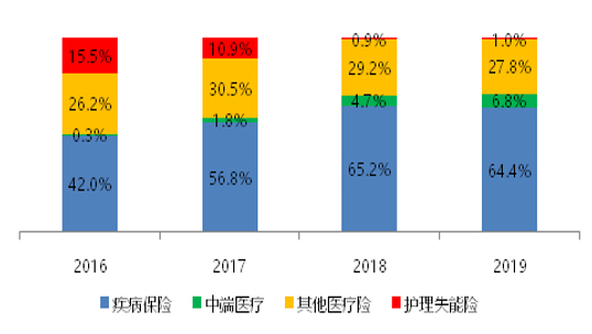 图2  2016～2019年我国健康险产品结构图