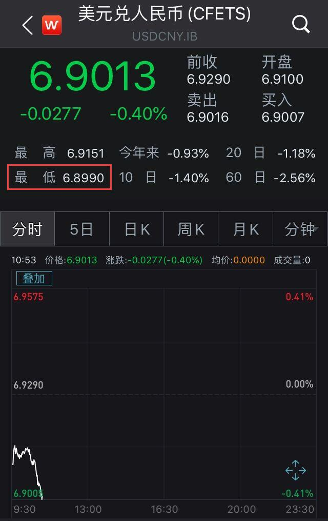 美元兑人民币走势 来源：Wind