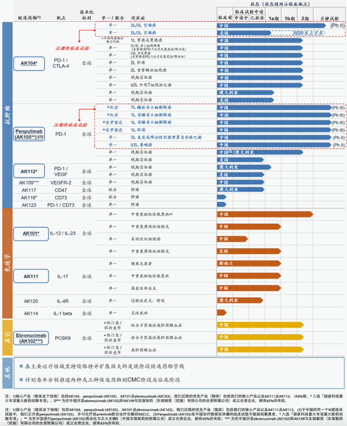 图丨康方生物研发管线（来源：中期财报）