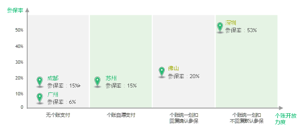 图1  参保率与政府基本医保个人账户开放力度关系