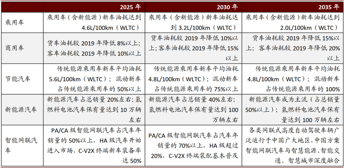 资料来源：《节能与新能源汽车技术路线图2.0》，中金公司研究部