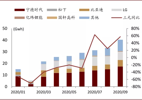 资料来源：GGII、中金公司研究部