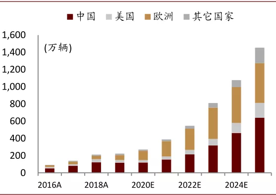 资料来源：中汽协、EV-sales、中金公司研究部