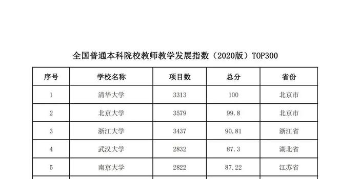 2020教育类高职院校_2020高职院校竞争力排名:300所高校上榜!深(2)