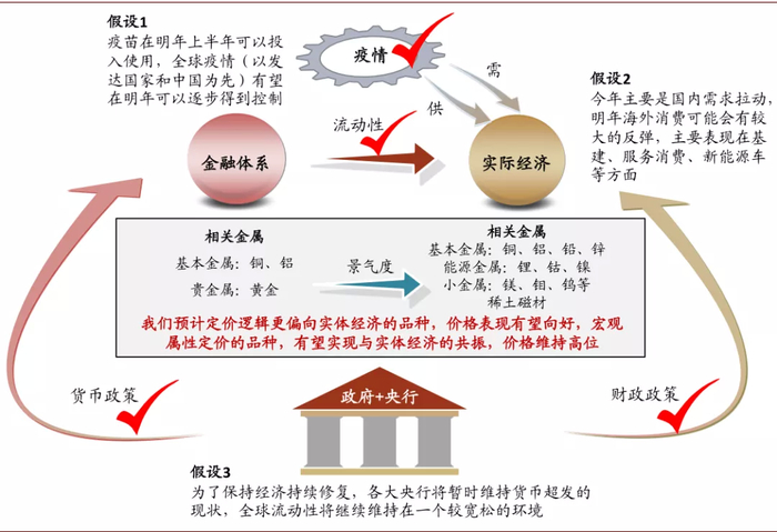 资料来源：中金公司研究部;注：红色打勾处为我们预计2021年需关注的核心变量