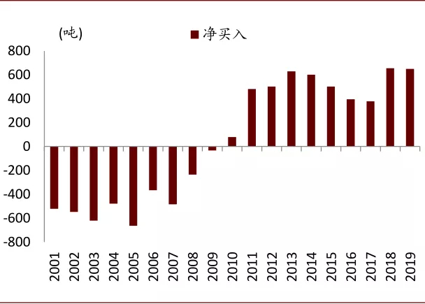 资料来源：世界黄金协会、中金公司研究部