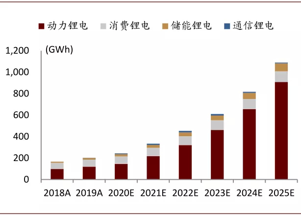 资料来源：GGII、中金公司研究部
