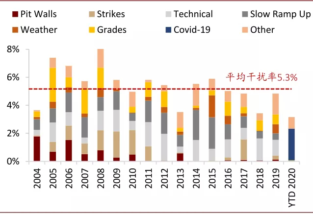 资料来源：Woodmac、中金公司研究部
