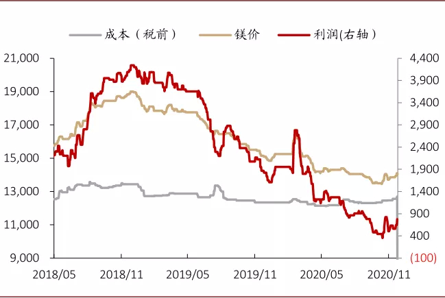 资料来源：亚洲金属网、中金公司研究部