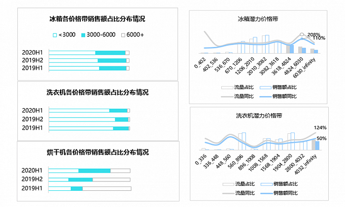 图源：《2020 年京东家电冰洗行业白皮书》