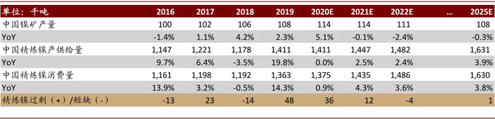 资料来源：Woodmac、中金公司研究部