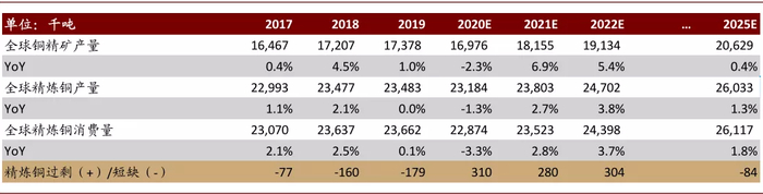 资料来源：Woodmac、中金公司研究部