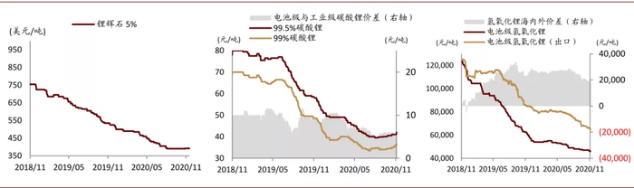 资料来源：亚洲金属网、中金公司研究部