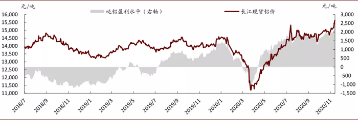 资料来源：亚洲金属网、sxcoal、中金公司研究部
