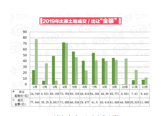数据来源：山西乐居统计
